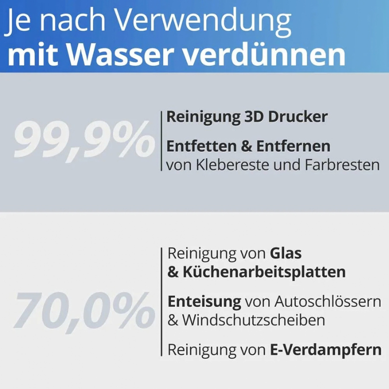 Nanoprotect Isopropanol verdünnen: 99,9 % zum Entfetten und für 3D-Drucker, 70 % für Glas, Enteisen und E-Verdampfer
