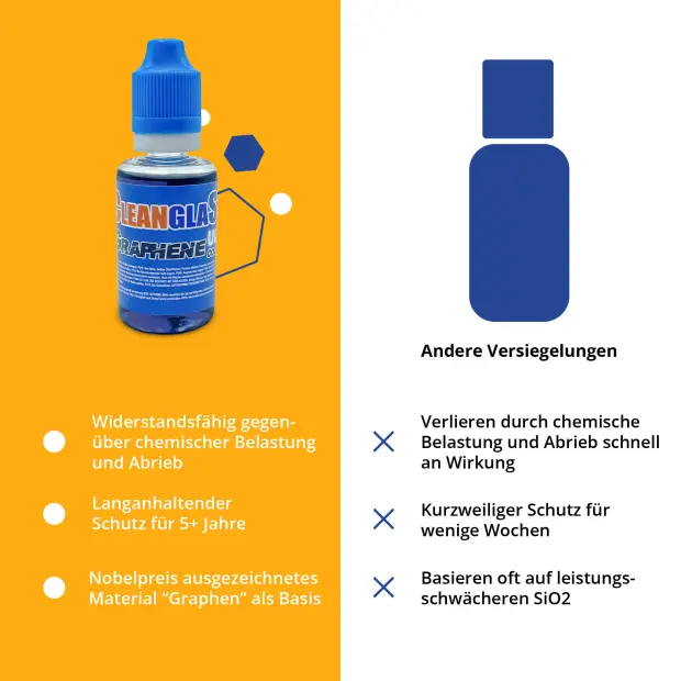 CleanglaS CGX - Graphen 10H+ Universal Coating - für 22 m²