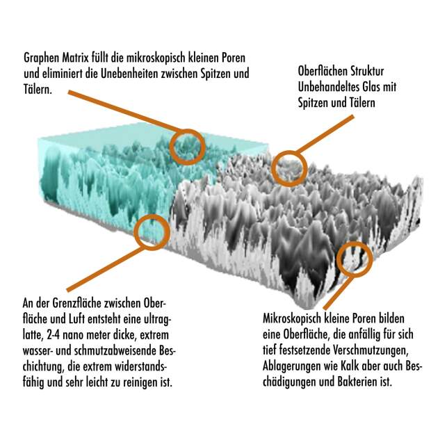 CleanglaS CGX - Graphen 10H+ Universal Coating - für 22 m²